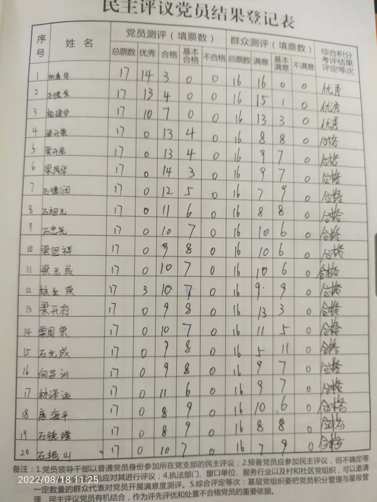 黄旗村民主评议党员结果登记公布