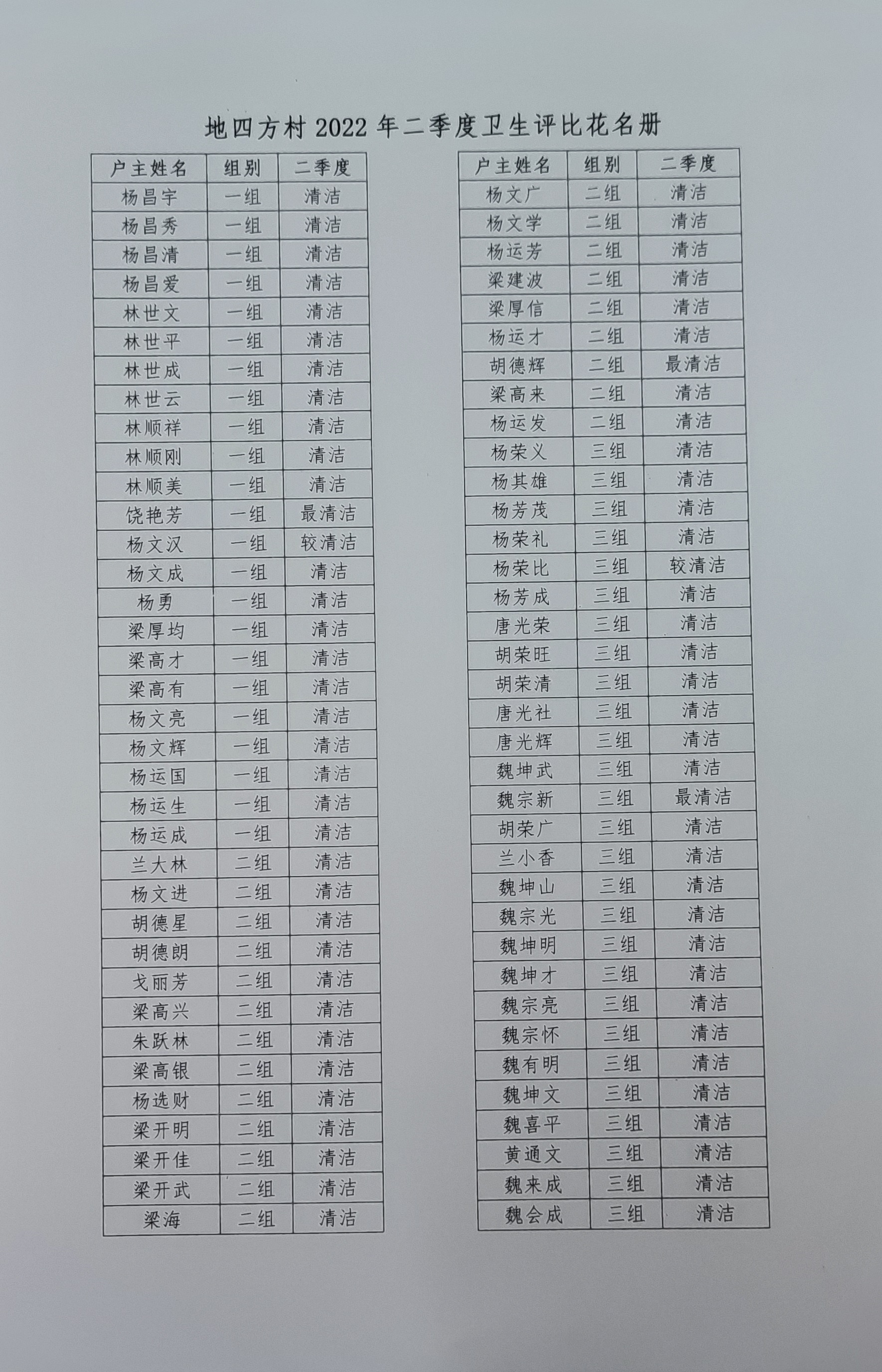地四方村2022年二季度卫生评比情况公布