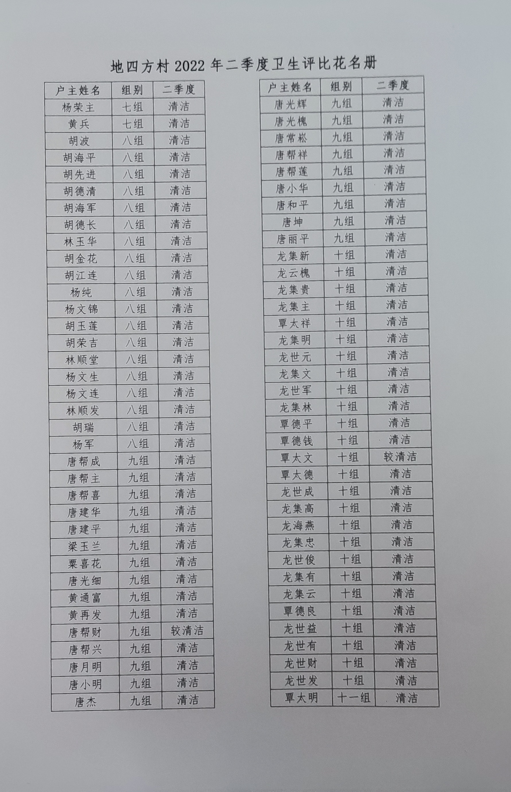 地四方村2022年二季度卫生评比情况公布