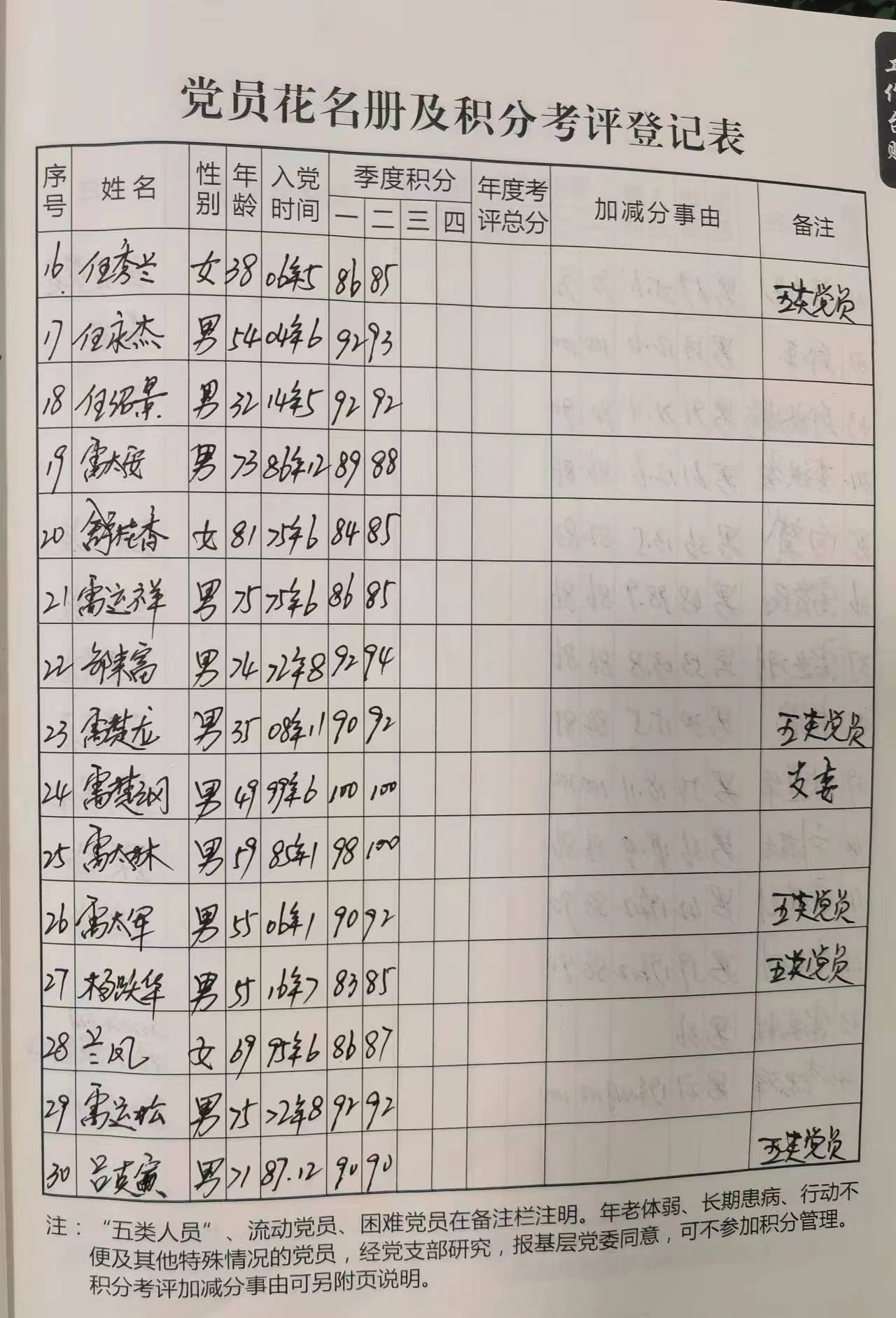 雪峰村党员第一、二季度积分考评