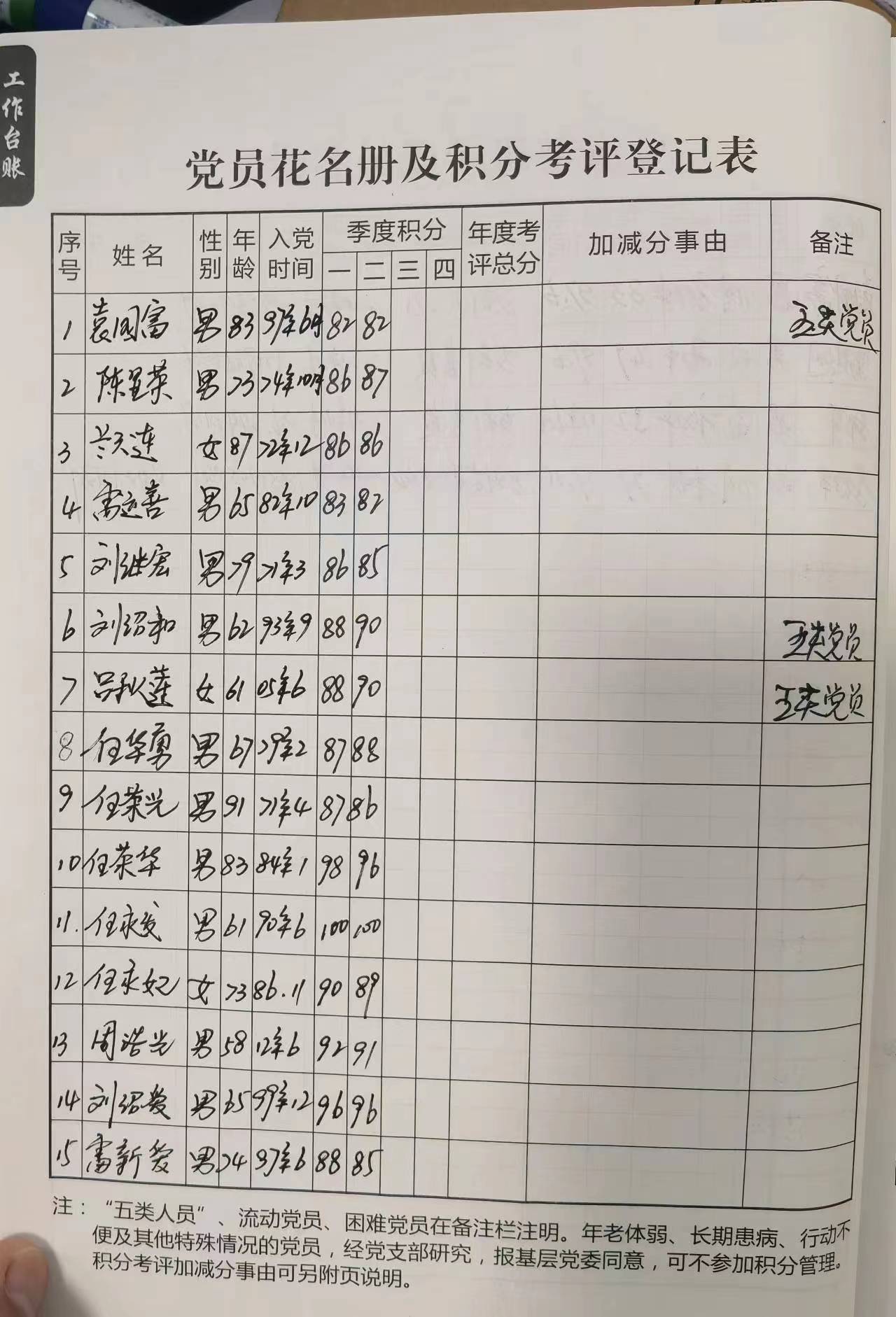 雪峰村党员第一、二季度积分考评